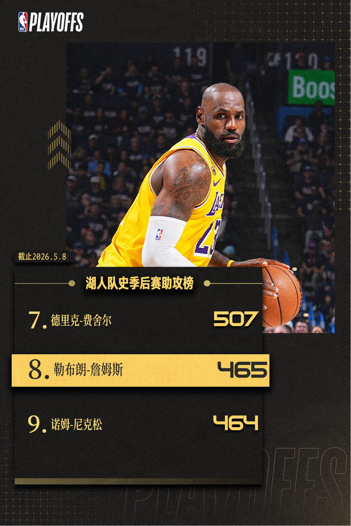 乐鱼app-乐鱼(官方)体育官方网站-LEYU SPORT-再迎里程碑！詹姆斯湖人生涯季后赛总助攻数升至队史第八|北京|勒布朗·詹姆斯|卫冕冠军|雷霆|俄克拉荷马雷霆队_新浪体育_新浪新闻