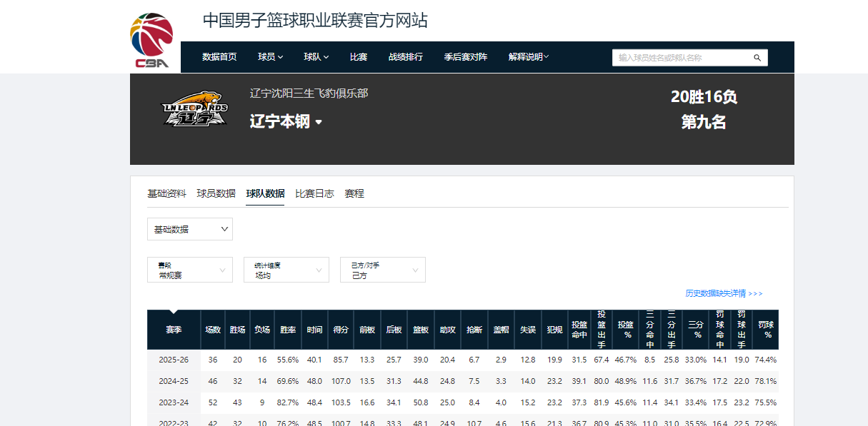 乐鱼app-乐鱼(官方)体育官方网站-LEYU SPORT-CBA退步最快的4支球队,新疆排第一,辽篮排第四,2队掉出季后赛